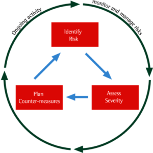 Risk Management Circle Diagram