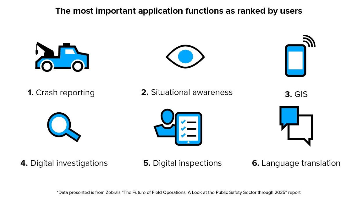 important application functions as ranked by Users