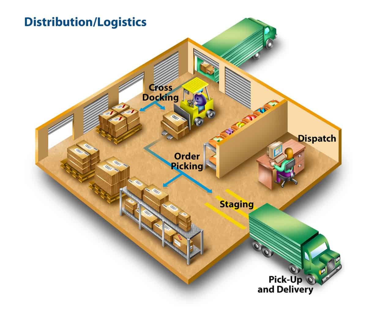 Warehouse and Distribution Solutions | RFID and Barcode Technology